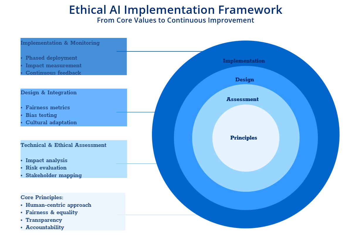 Ethical AI Implementation Framework