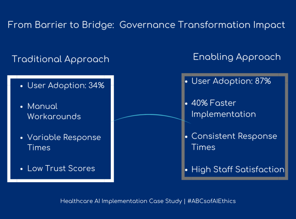 Governance Transformation Impact (Traditional vs. Enabling Governance Comparison)